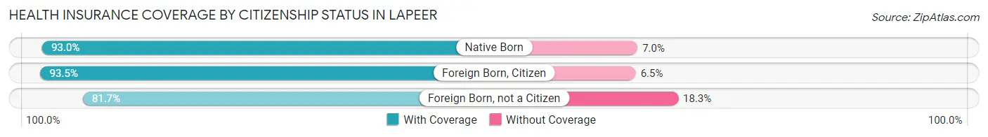 Health Insurance Coverage by Citizenship Status in Lapeer