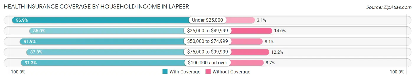 Health Insurance Coverage by Household Income in Lapeer