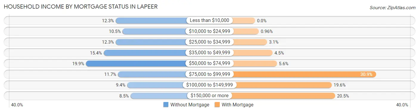 Household Income by Mortgage Status in Lapeer