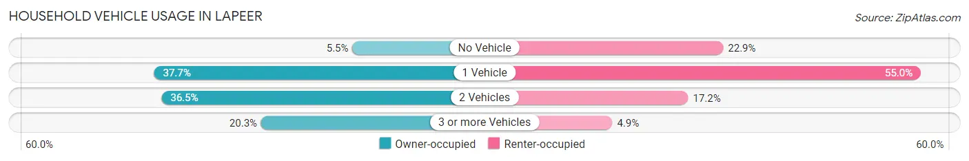 Household Vehicle Usage in Lapeer
