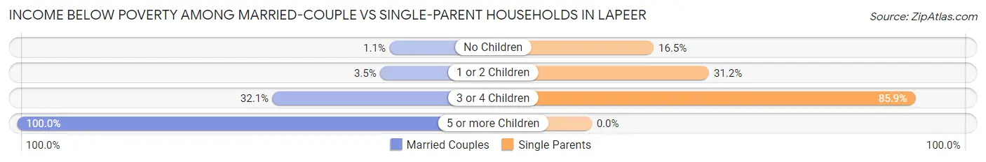 Income Below Poverty Among Married-Couple vs Single-Parent Households in Lapeer