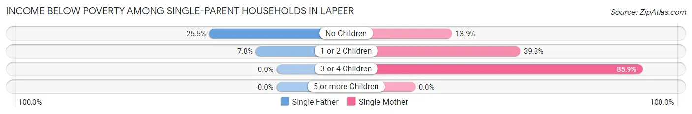 Income Below Poverty Among Single-Parent Households in Lapeer