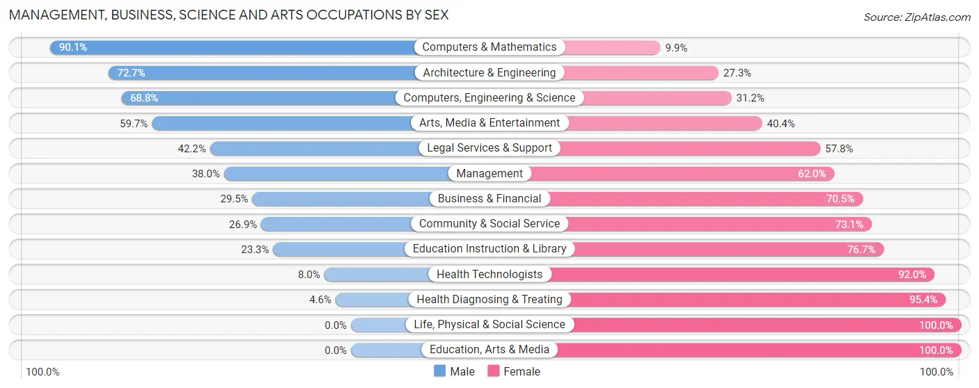Management, Business, Science and Arts Occupations by Sex in Lapeer