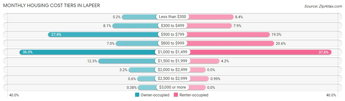 Monthly Housing Cost Tiers in Lapeer