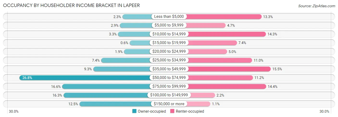 Occupancy by Householder Income Bracket in Lapeer