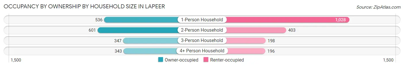 Occupancy by Ownership by Household Size in Lapeer