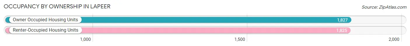 Occupancy by Ownership in Lapeer