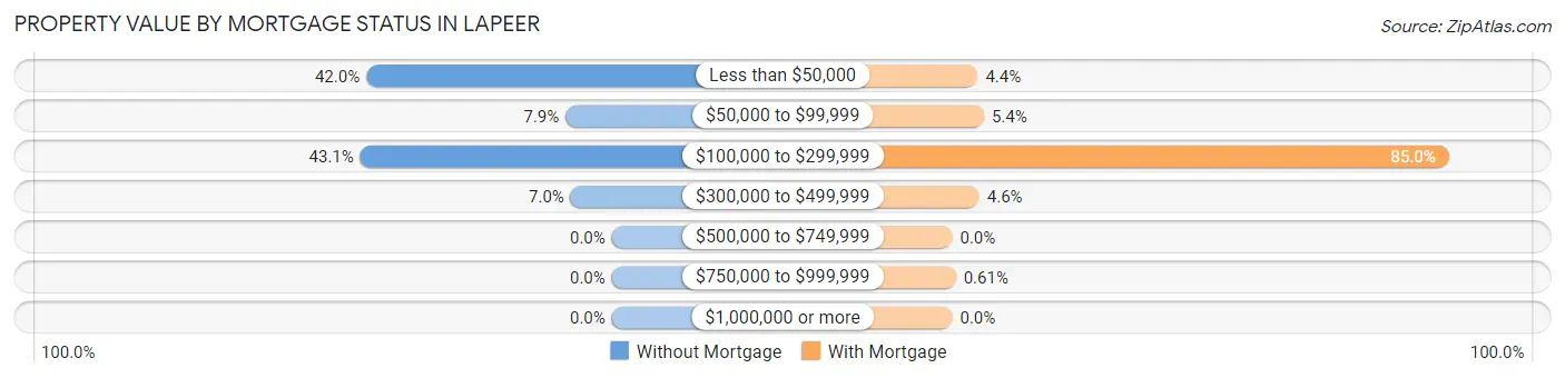 Property Value by Mortgage Status in Lapeer