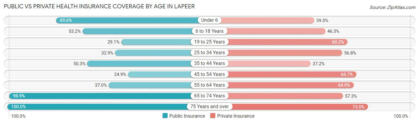 Public vs Private Health Insurance Coverage by Age in Lapeer