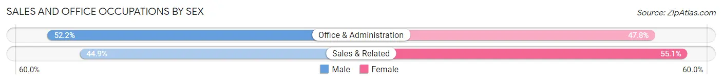Sales and Office Occupations by Sex in Lapeer