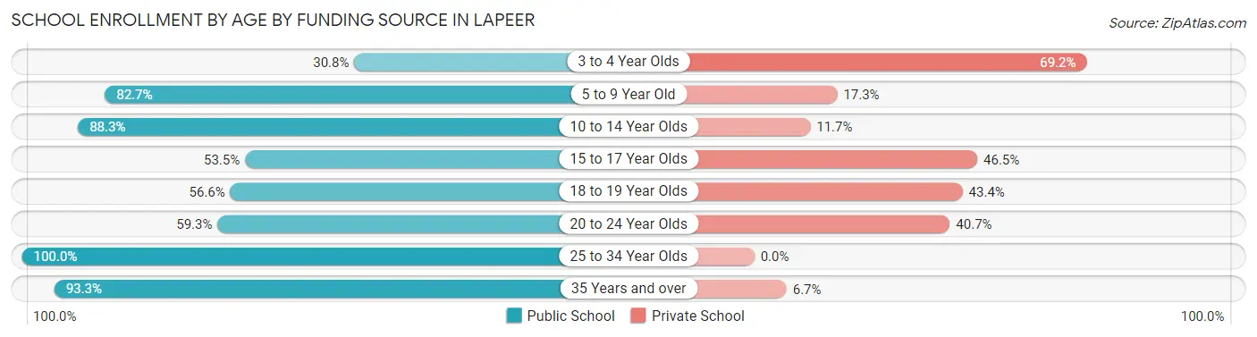 School Enrollment by Age by Funding Source in Lapeer