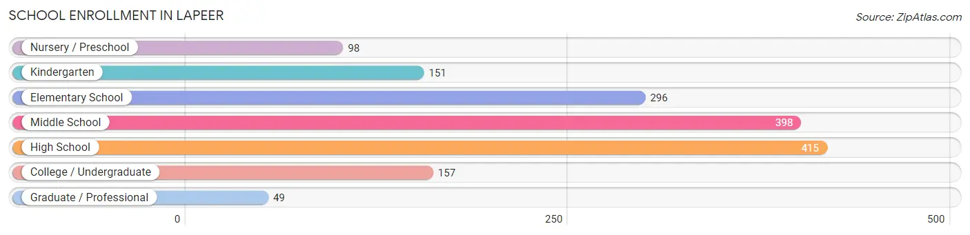 School Enrollment in Lapeer