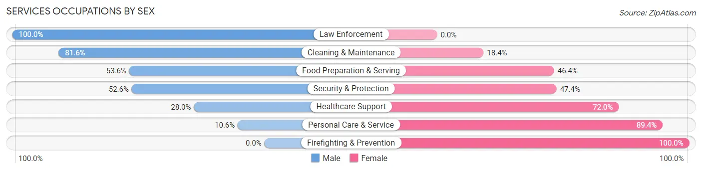 Services Occupations by Sex in Lapeer
