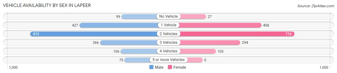 Vehicle Availability by Sex in Lapeer