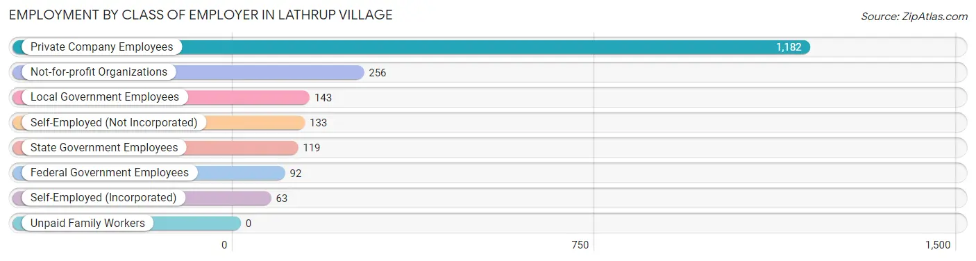 Employment by Class of Employer in Lathrup Village