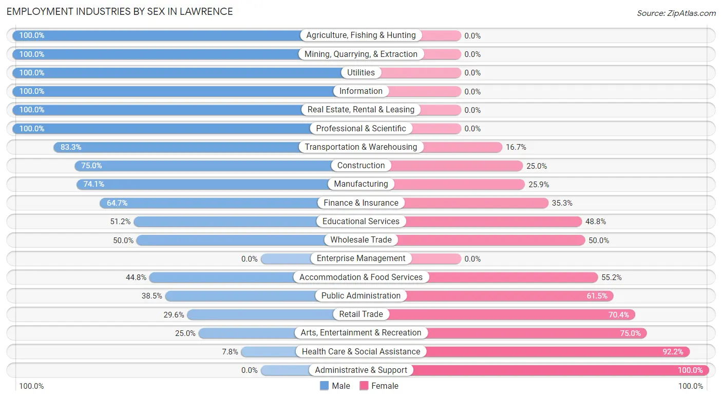 Employment Industries by Sex in Lawrence