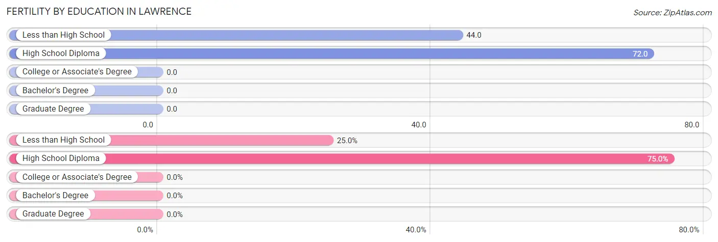 Female Fertility by Education Attainment in Lawrence