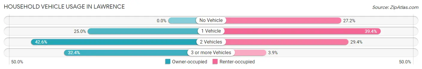 Household Vehicle Usage in Lawrence