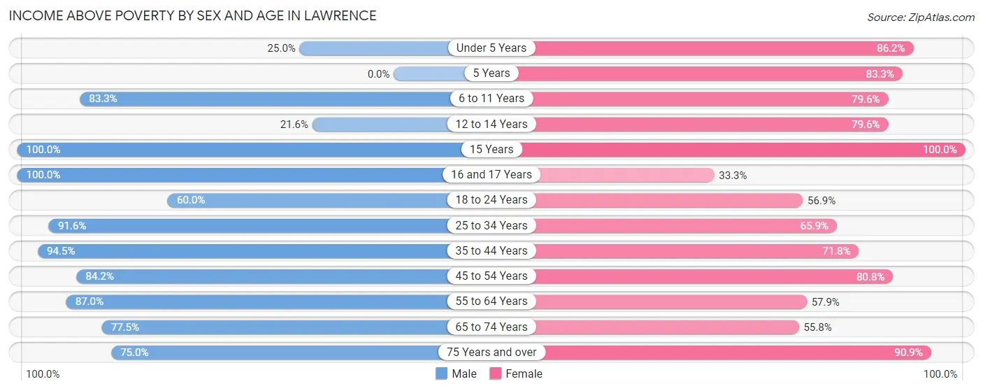 Income Above Poverty by Sex and Age in Lawrence