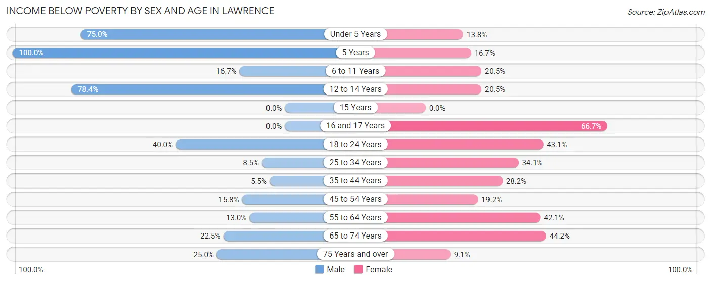 Income Below Poverty by Sex and Age in Lawrence