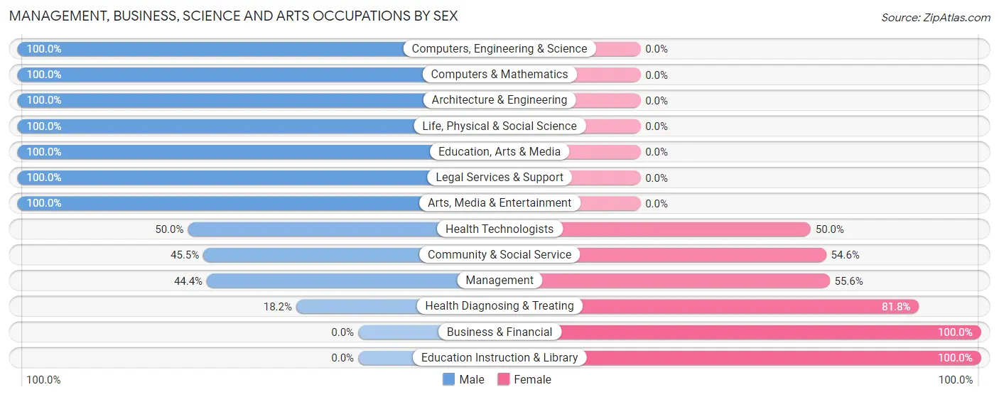 Management, Business, Science and Arts Occupations by Sex in Lawrence