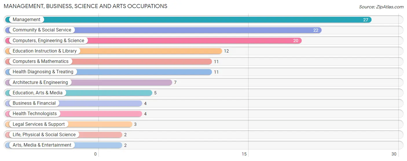 Management, Business, Science and Arts Occupations in Lawrence