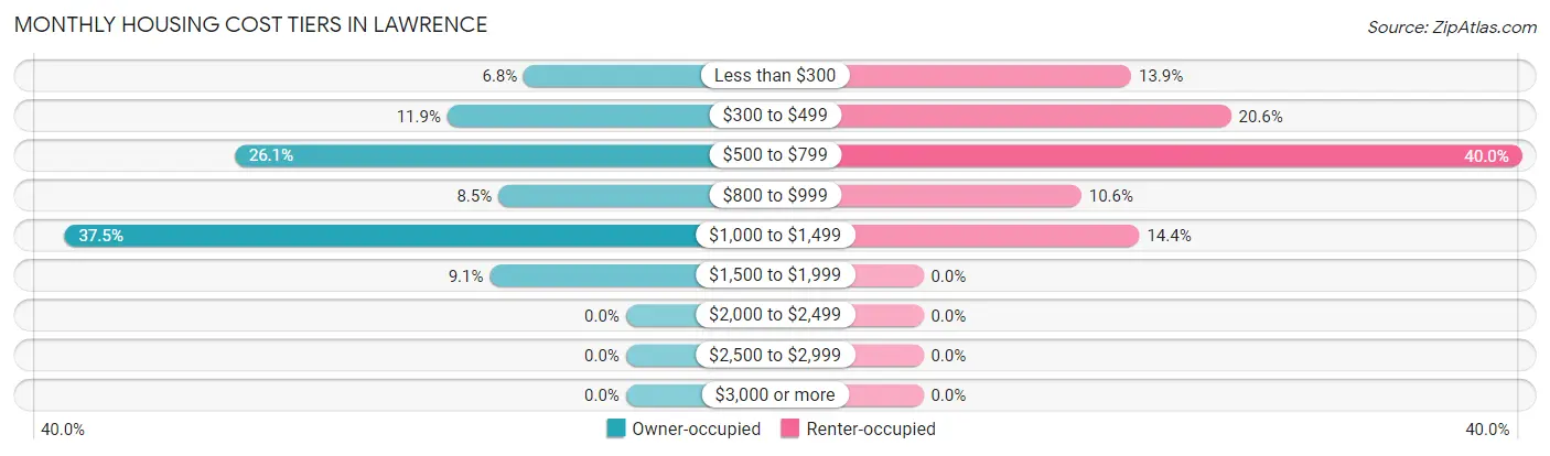 Monthly Housing Cost Tiers in Lawrence
