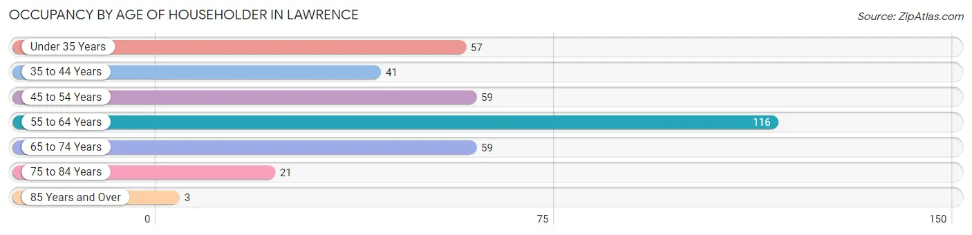 Occupancy by Age of Householder in Lawrence