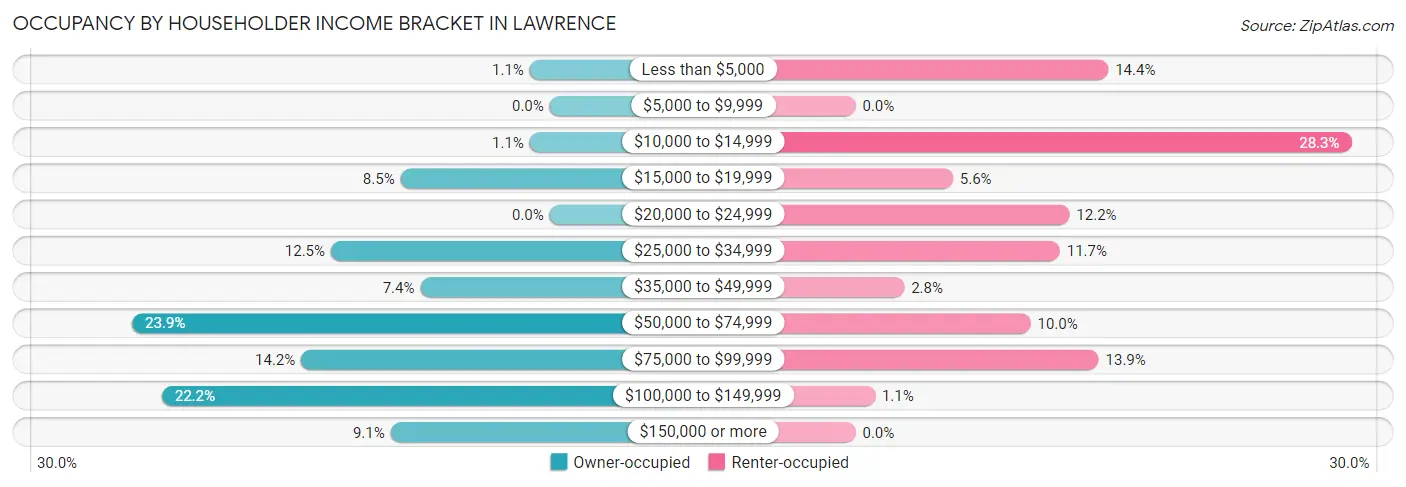 Occupancy by Householder Income Bracket in Lawrence