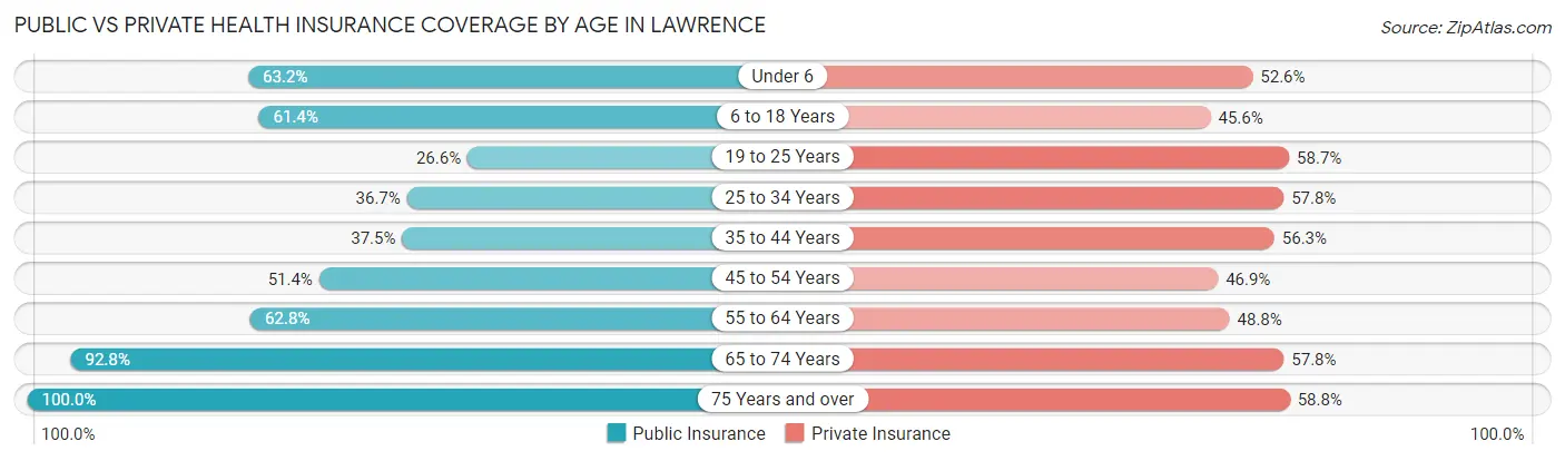 Public vs Private Health Insurance Coverage by Age in Lawrence