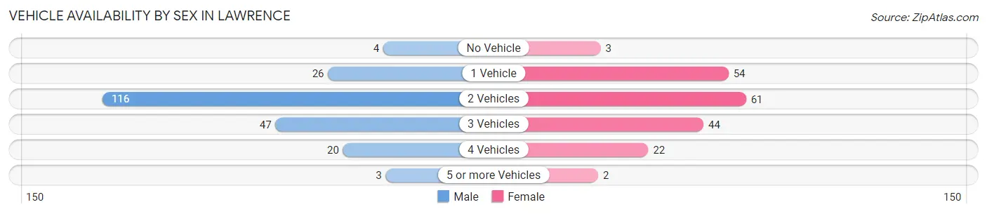 Vehicle Availability by Sex in Lawrence