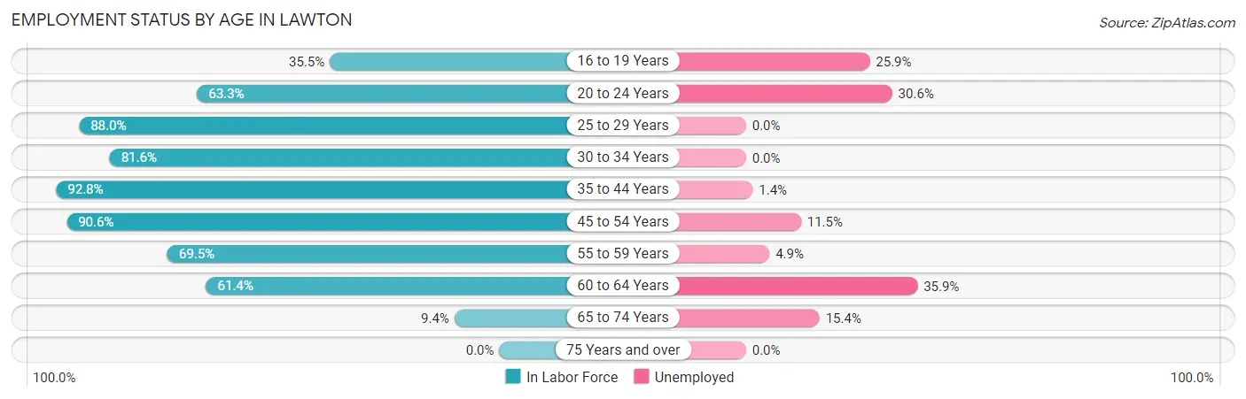 Employment Status by Age in Lawton
