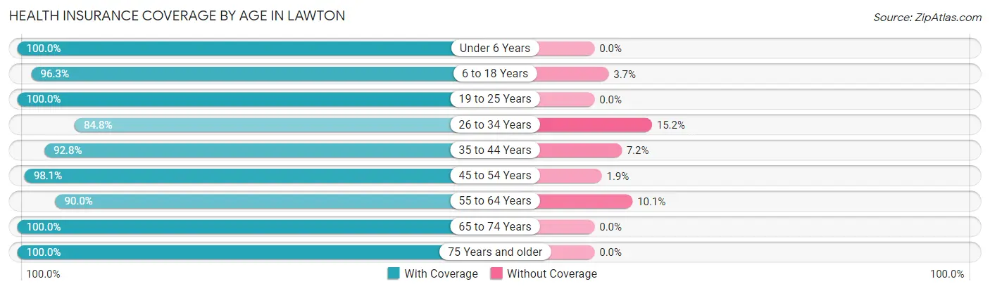 Health Insurance Coverage by Age in Lawton