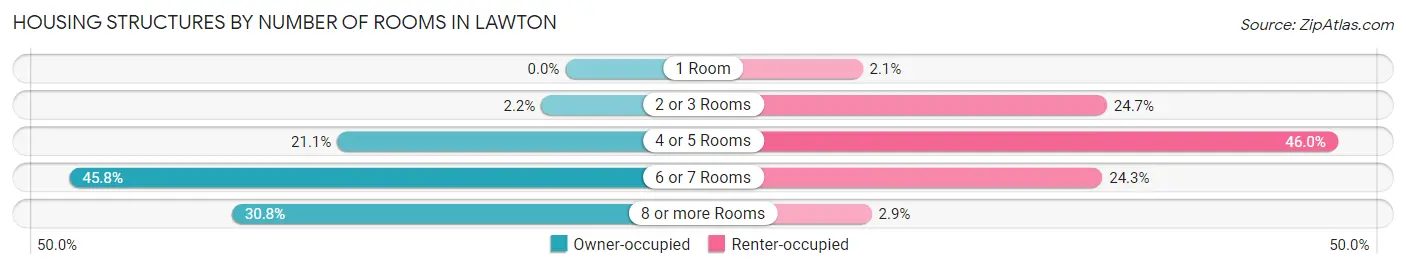 Housing Structures by Number of Rooms in Lawton