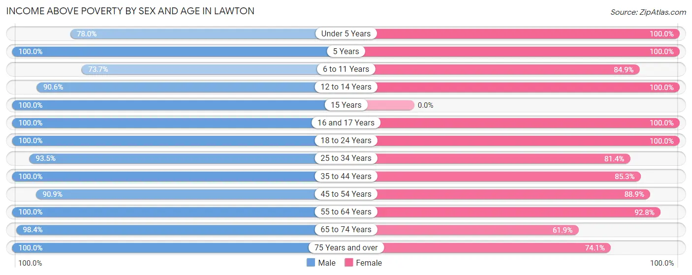 Income Above Poverty by Sex and Age in Lawton