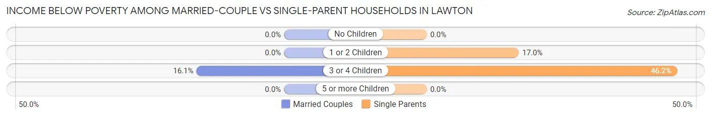 Income Below Poverty Among Married-Couple vs Single-Parent Households in Lawton
