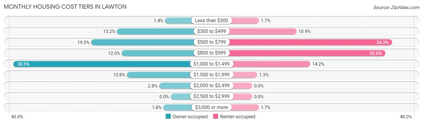 Monthly Housing Cost Tiers in Lawton