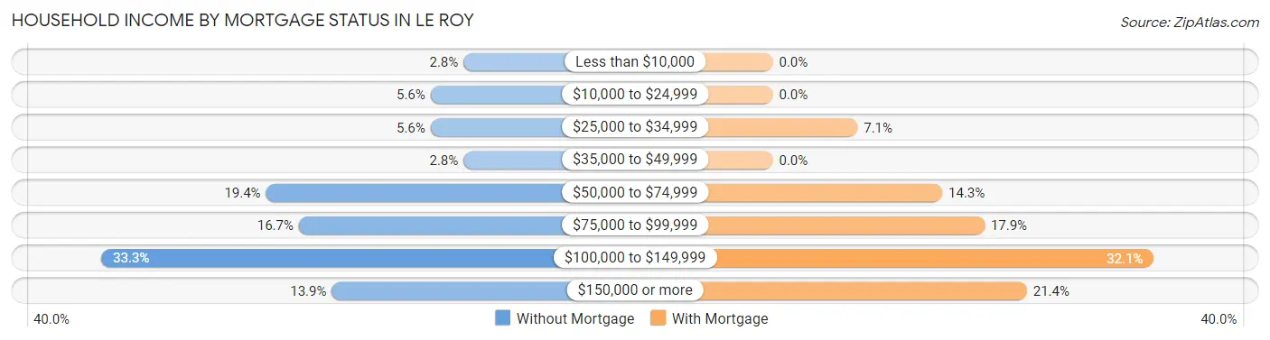 Household Income by Mortgage Status in Le Roy