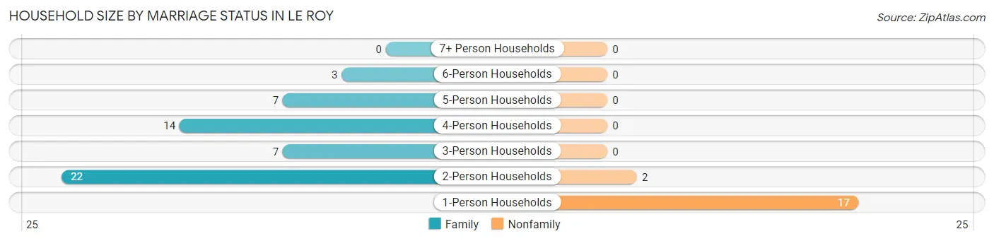 Household Size by Marriage Status in Le Roy