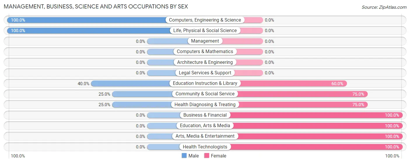 Management, Business, Science and Arts Occupations by Sex in Le Roy
