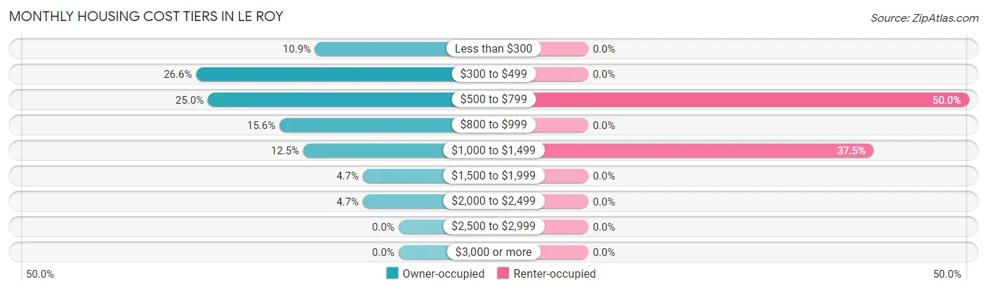 Monthly Housing Cost Tiers in Le Roy