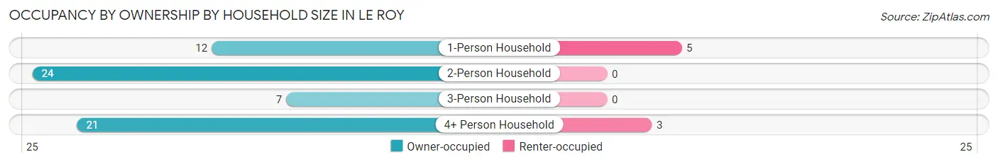 Occupancy by Ownership by Household Size in Le Roy