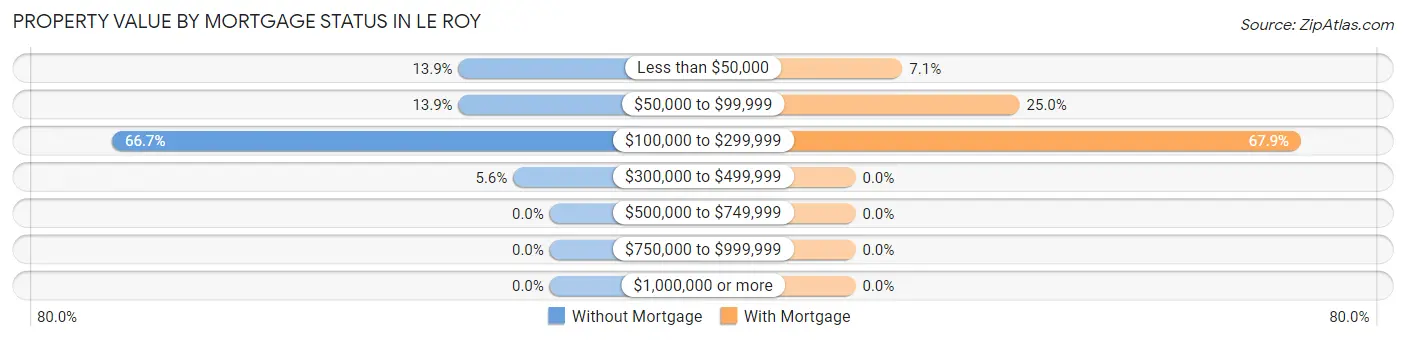 Property Value by Mortgage Status in Le Roy
