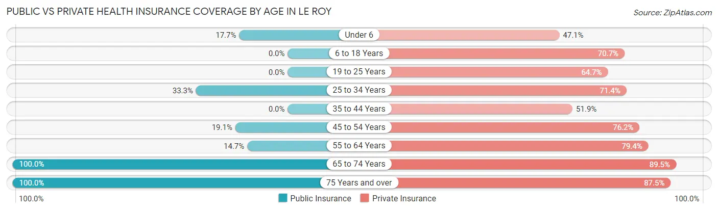 Public vs Private Health Insurance Coverage by Age in Le Roy