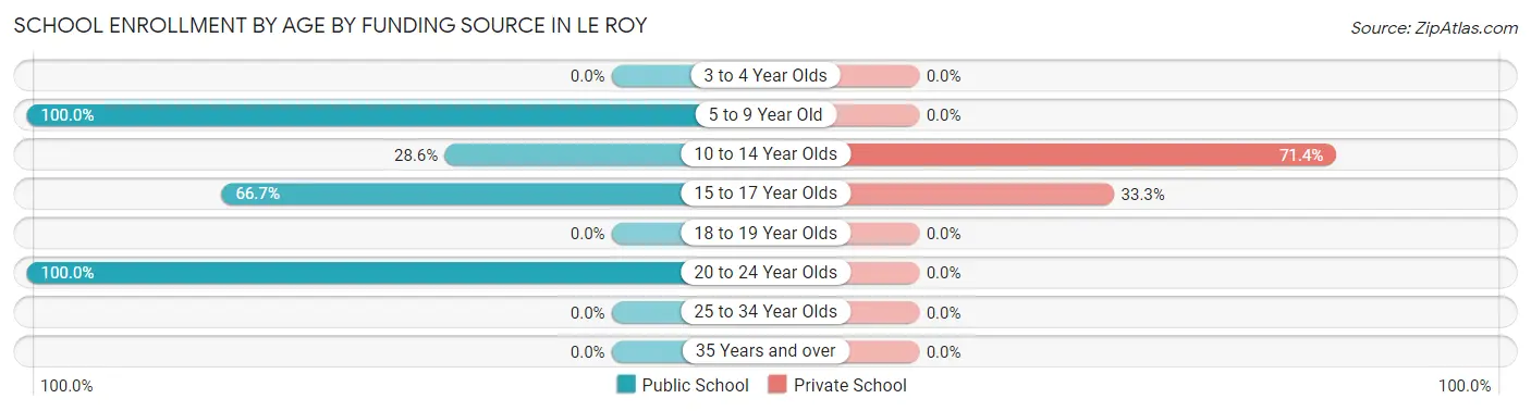 School Enrollment by Age by Funding Source in Le Roy