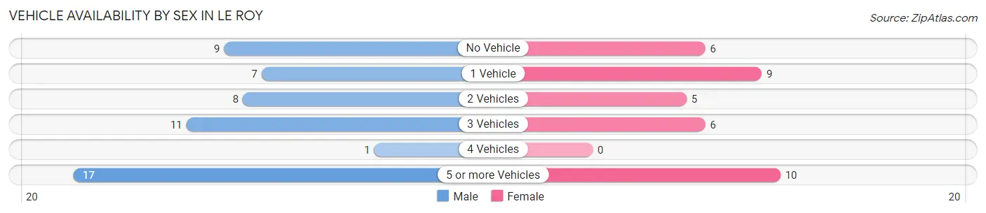 Vehicle Availability by Sex in Le Roy