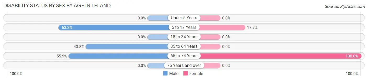 Disability Status by Sex by Age in Leland