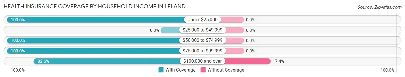Health Insurance Coverage by Household Income in Leland