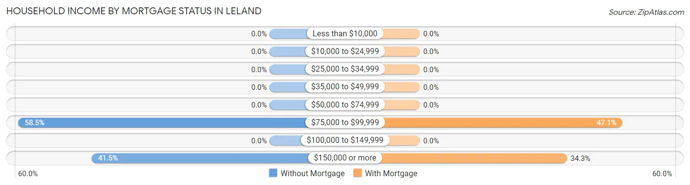Household Income by Mortgage Status in Leland