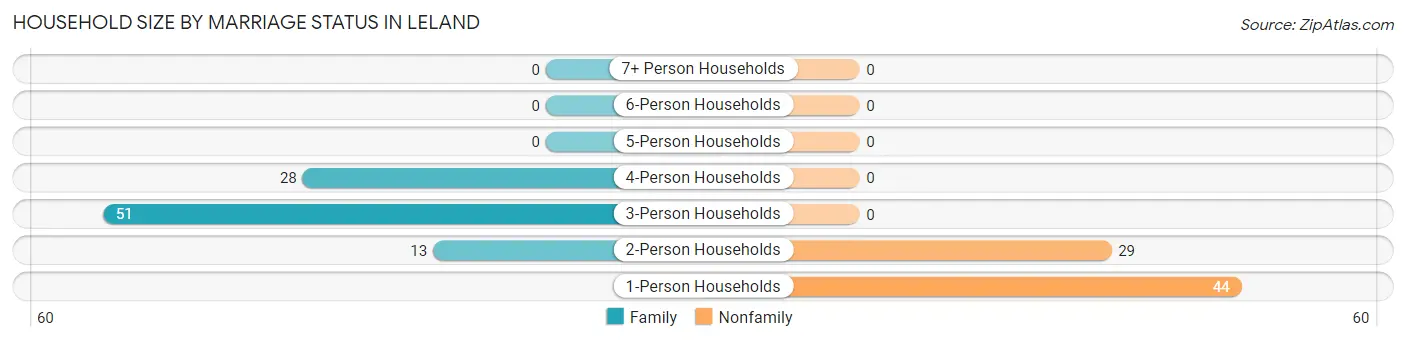 Household Size by Marriage Status in Leland